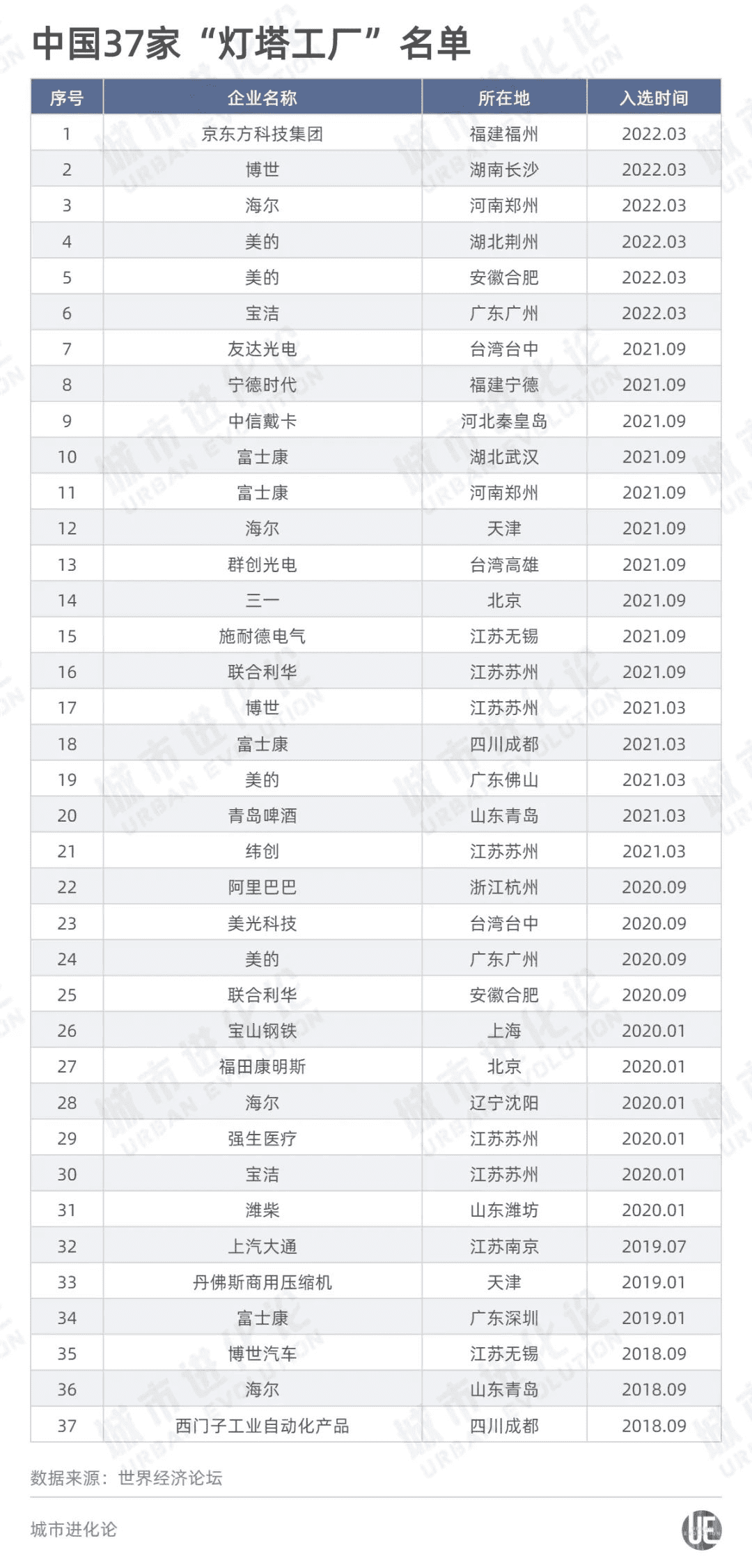 全球百余家“灯塔工厂”，中国占1/3，江苏领跑，谁排第二？