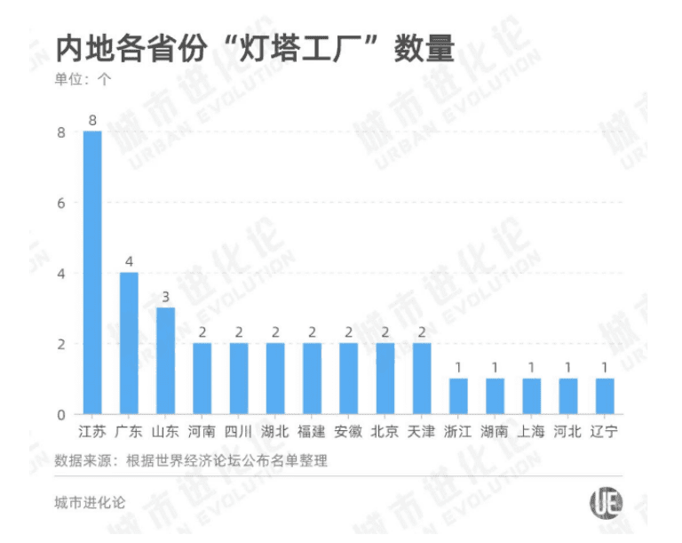 全球百余家“灯塔工厂”，中国占1/3，江苏领跑，谁排第二？