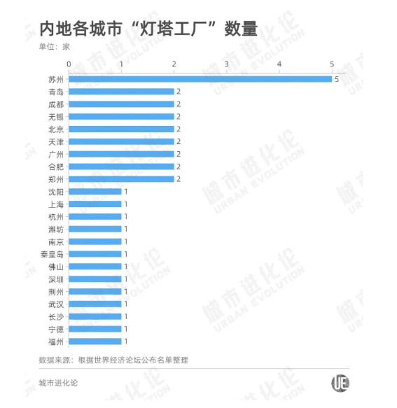 全球百余家“灯塔工厂”，中国占1/3，江苏领跑，谁排第二？