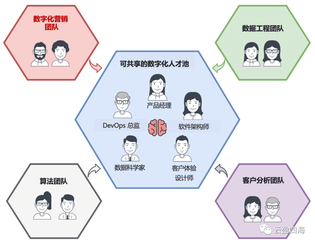 企业数字化转型最佳实践二：数据驱动的组织
