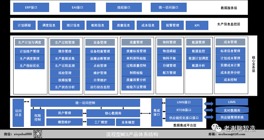 流程型MES与离散型MES有什么区别？