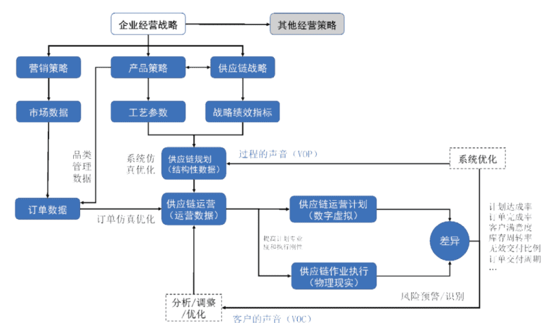供应链数字化战略的价值、逻辑和落地-产业媒体平台中国数字化转型网www.szhzxw.cn