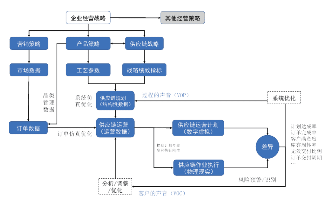 供应链数字化战略的价值、逻辑和落地