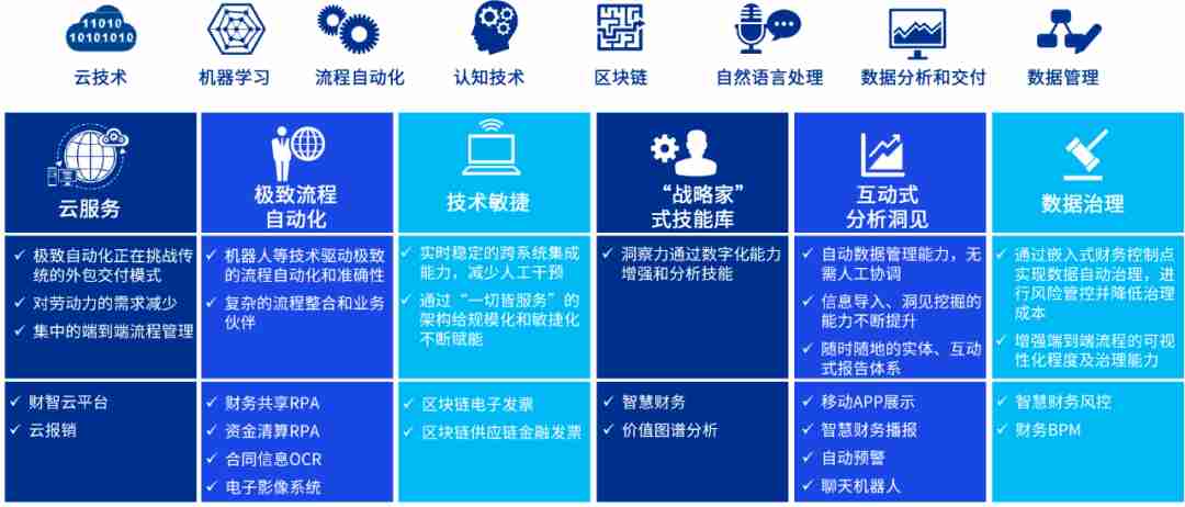 打造一流数智化财务管控体系，助力能源央国企财务转型
