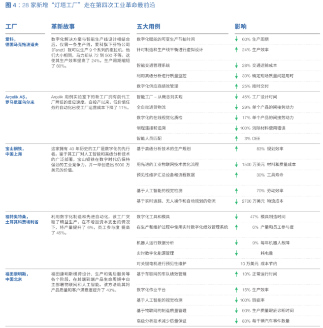 灯塔工厂