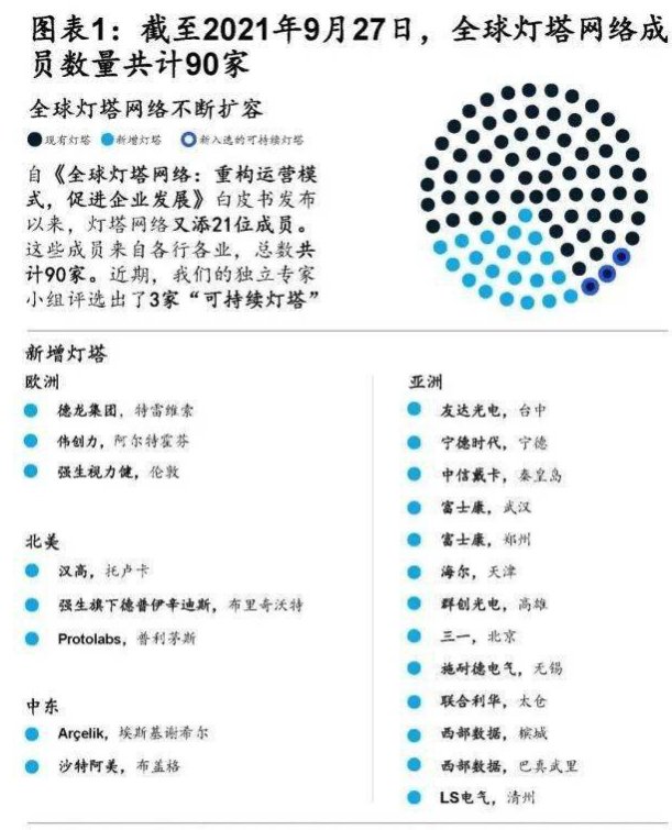灯塔工厂