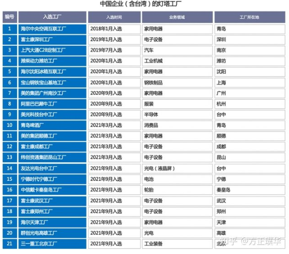 灯塔工厂