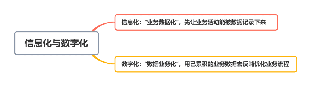 原来，这才是数字化转型！